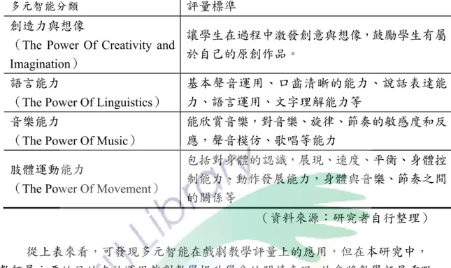 表 2-1-1    戲劇教學多元智能評量標準表 �資料來源「研究者自行整理  從上表來看︽可發現多元智能在戲劇教學評量上的應用︽但在本研究中︽ 教師最主要的目的在於運用戲劇教學提升學童的閱讀表現︽故會將教學評量重點 放置於創作力與語言能力兩部分〈在研究工具上︽教師將運用自行編製的劇本學 習單︽針對學生的創造力與語言能力進行評量︽並從教學省思札記︾課室觀察內 容分析研究教學中師生對話的討論內容︽從戲劇錄影紀錄中檢視戲劇教學是否達 成原先設定的口語表達目標〈而在音樂能力與肢體運動能力上︽由於並非為本研 究的